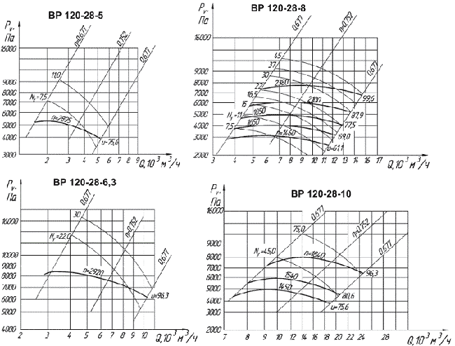 Аэродинамические характеристики ВР 120-28